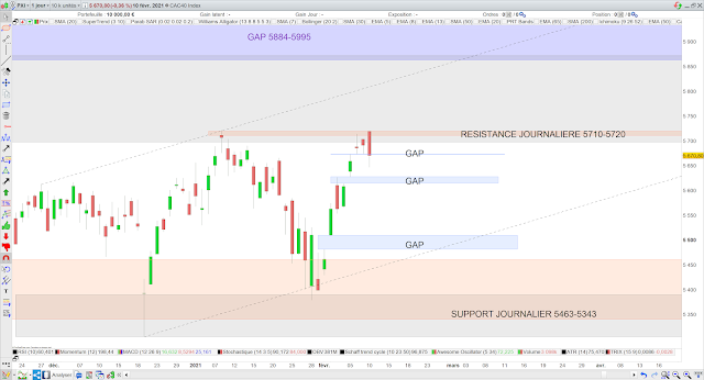 Analyse chartiste du CAC40 11/02/21