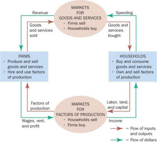 circular flow diagram