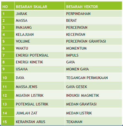 Contoh Soal Besaran Vektor Dan Pembahasannya - Contoh Aneka