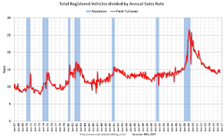 Fleet Turnover