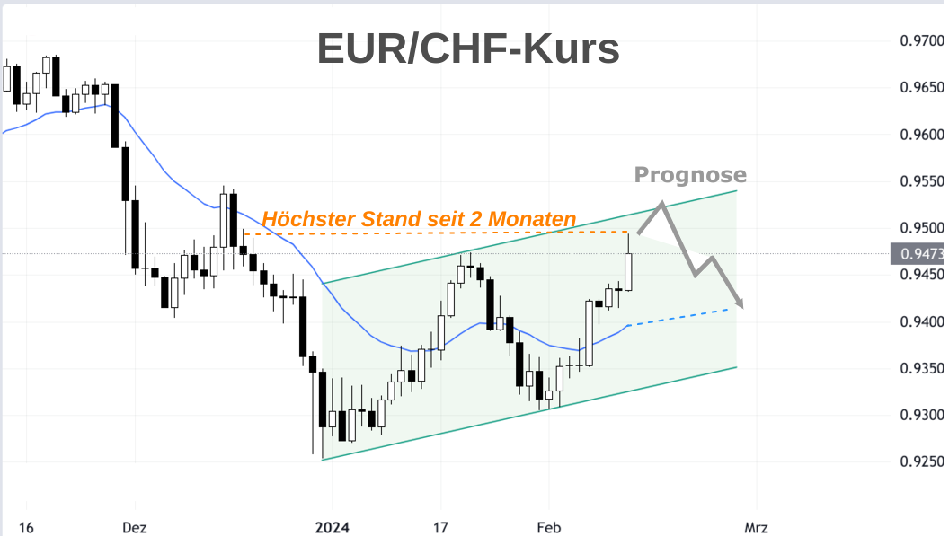 EUR CHF Kurs Candlestick Chart mit eingezeichneter Pfeil Prognose