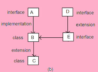 Various forms of  interfaces2