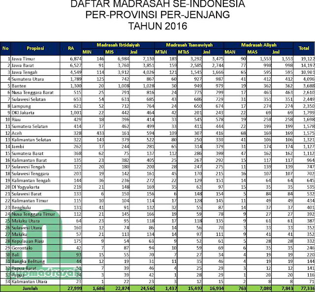 Berapakah jumlah RA dan Madrasah yang ada di Indonesia Berapakah Jumlah RA & Madrasah di Indonesia?