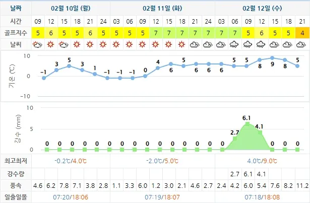 골프장-날씨-20250210-남해아난티CC-상세-예보