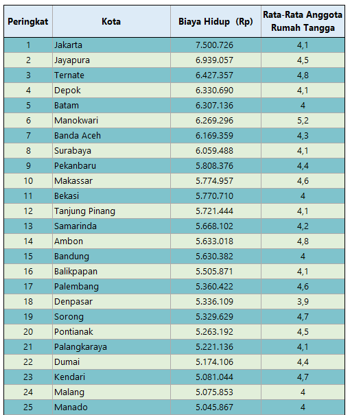 Peringkat Biaya Hidup Kota Indonesia  Biaya dan Tarif