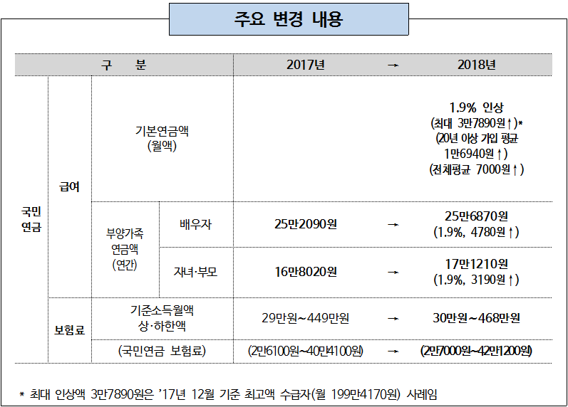 4월부터 국민연금 월 평균 7000원, 최대 3만7890원 인상