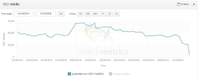 Removed From Google Index, and Wondering Why? Google Algorithm Updates 2016