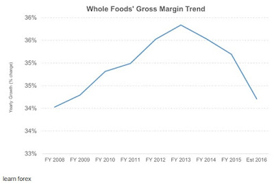 Trading in margin basis