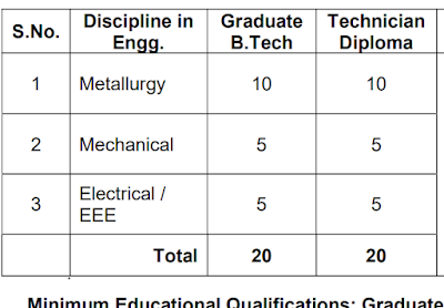 40 Metallurgy,Mechanical,Electrical and Electrical and Electronics Engineering Job Vacancies MIDHANI