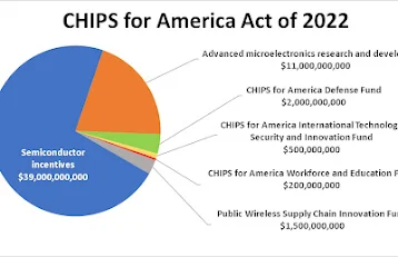 What is CHIPS and Science Act