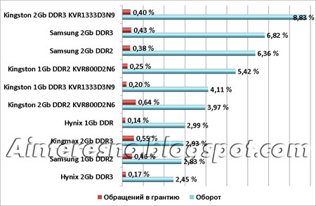 ТОП10 самых продаваемых модулей памяти