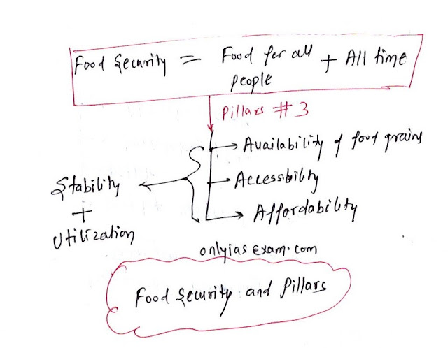 food security and pillars of food security