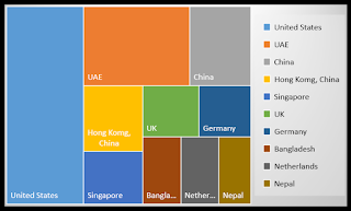 India's Exports by country