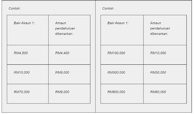 I-Sinar KWSP Boleh keluar 10% dari akaun 1, had pengeluaran RM60,000