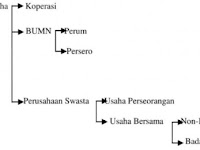 Bentuk Hukum Perusahaan Swasta Di Indonesia Adalah