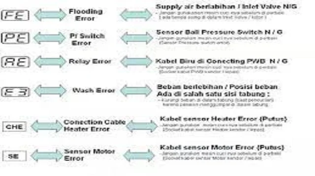 Cara Reset Mesin Cuci Aqua