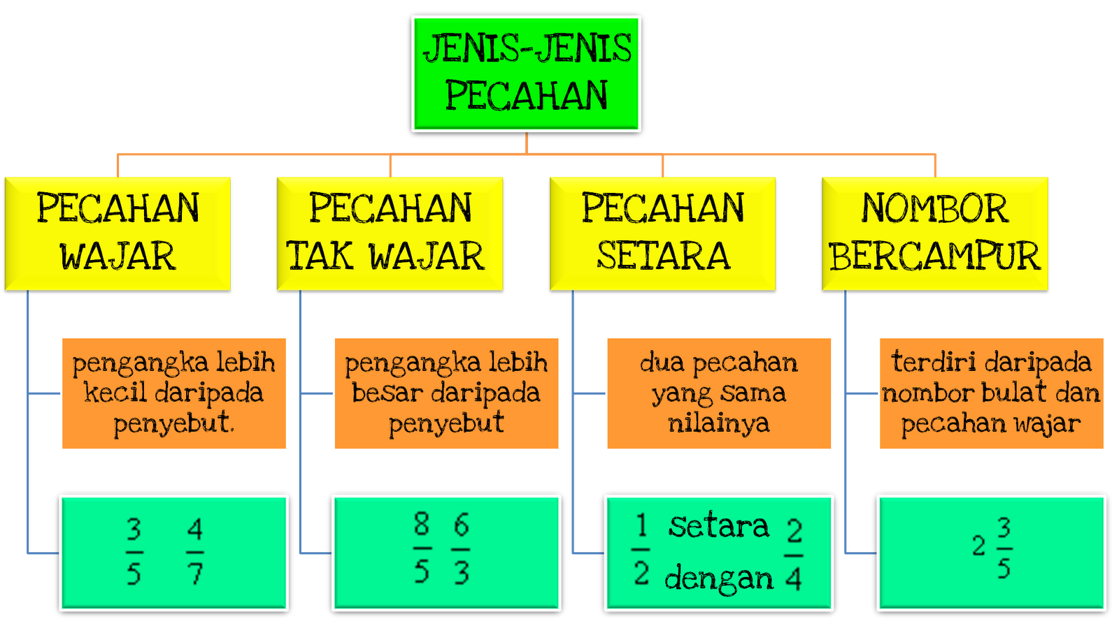 Learning Mathematics is Sweet as Cupcakes!: TAHUN 3 : Mari 