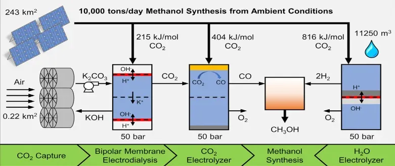 A proposed scheme for methanol synthesis using ambient solar energy, CO2, and water. The order of magnitude area of a solar photovoltaic park and the frontal area of a CO2 capture unit, as well as the daily water volume inputs, are illustrated for a 10,000 ton/day methanol plant.