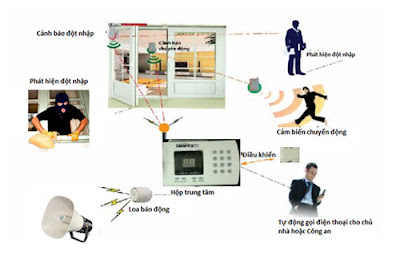 Những lợi ích thiết thực của hệ thống báo trộm các bạn nên biết