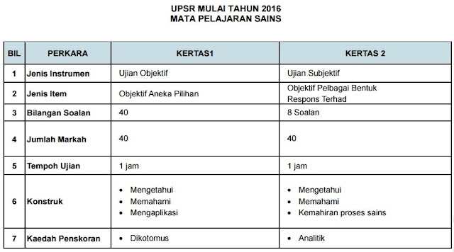 Format Baru & Contoh Soalan UPSR 2016 - BMBlogr