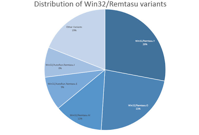 Win32_Remtasu-distribution-facebook-hack-malware