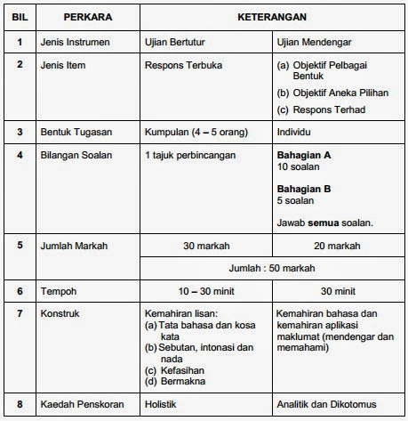 Dynamic Information: Format PT3 Bahasa Melayu, Bahasa 