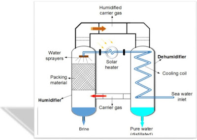 Dehumidifiation