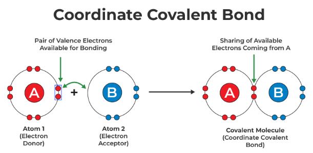 apa yang dimaksud dengan ikatan kovalen koordinasi