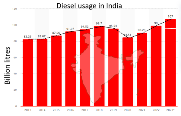 Diesel Usage in India