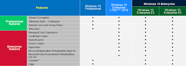 Windows 10 - Comparativ