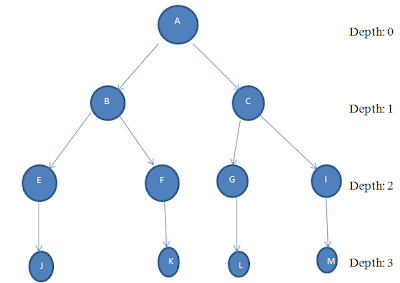 Uninformed Searching Algorithms in Artificial Intelligence || Basic Searching Process