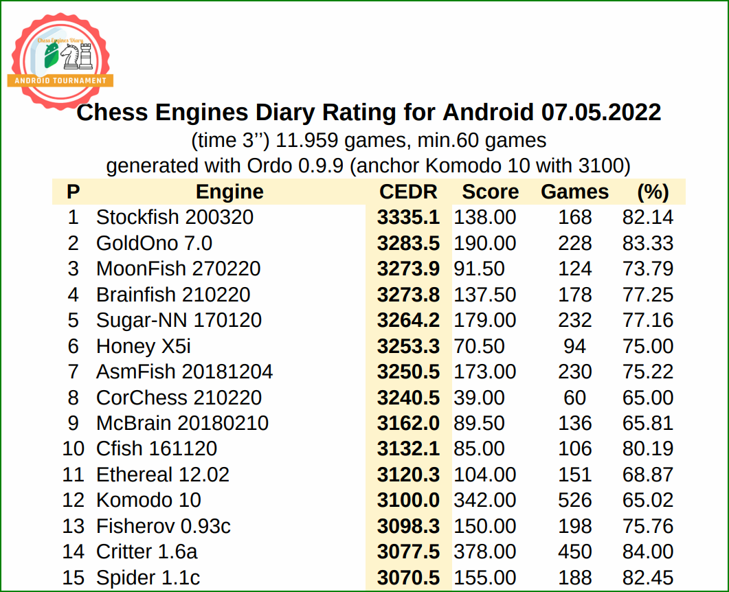 New Rating Chess Engines for Android (CEDR) - 07.05.2022