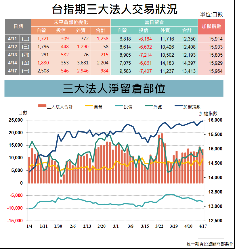 台指期貨三大法人_交易狀況 (統一期貨)