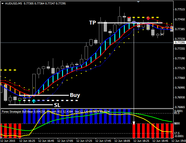Forex Crocodile System in Buying Conditions