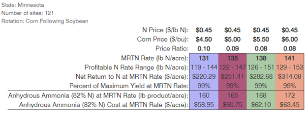 minnesota corn anhydrous ammonia nitrogen fertilizer