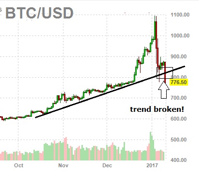 bitcoin crash 2017 - bitcoin falls again