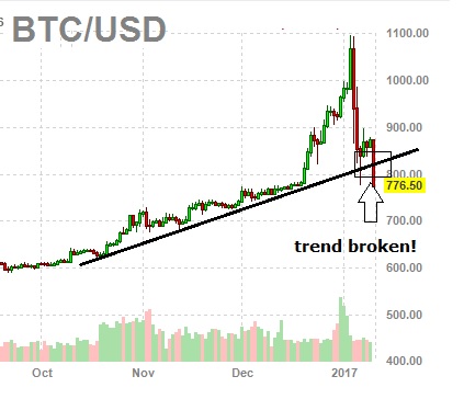 What Caused The 2018 Bitcoin Crash - What Caused The Bitcoin Price Crash? $12000 to $9900 ... / The bitcoin dream is dead.