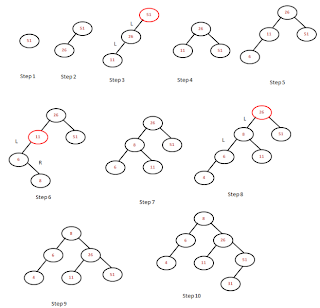 avl tree creation and insertion