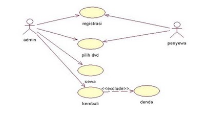 Contoh Diagram Konteks Penyewaan Vcd Images - How To Guide 