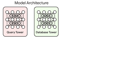 Moving image illustrating how a two tower encoder model trains, calculates, and retrieves data from the embedding space