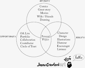 Venn Diagram for Jason Crawford