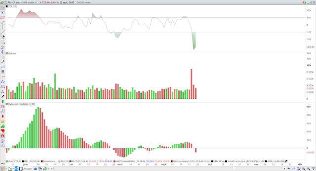 Indicateurs techniques cac40 23/09/20