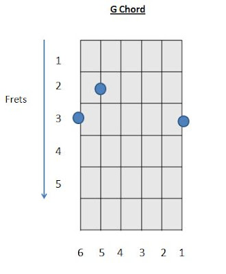 G chord finger picking how to play G chord on guitar