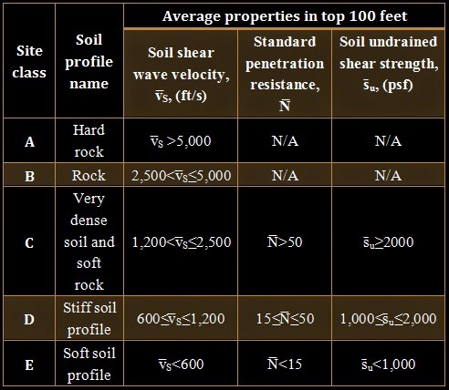 Site Classification for Earthquake Design