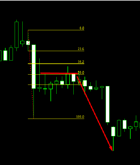 contoh penggunaan Fibonacci Retracement pada grafik harga