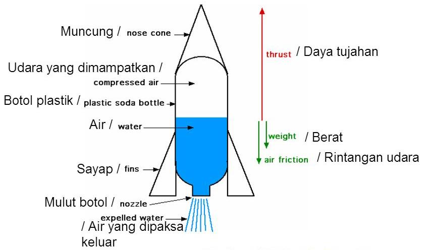 Fizik SMK Pasir Gudang 3: PANDUAN MEMBUAT ROKET AIR
