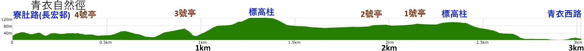 tsing yi nature tail elevation profile