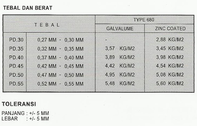 Harga Atap Zincalume Perkasa Deck