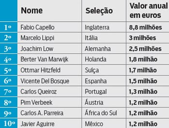 Os 10 técnicos mais bem pagos do mundo na Copa 2010.