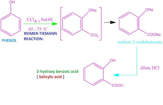 Phenol to salicylic acid change